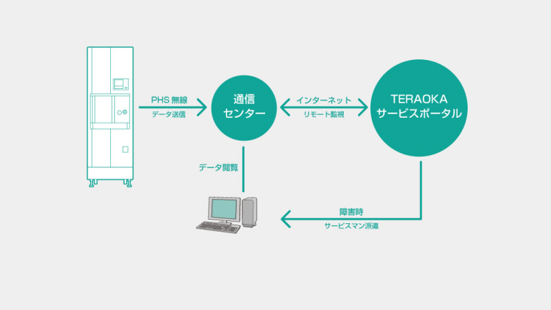 リモート監視システムを標準装備。