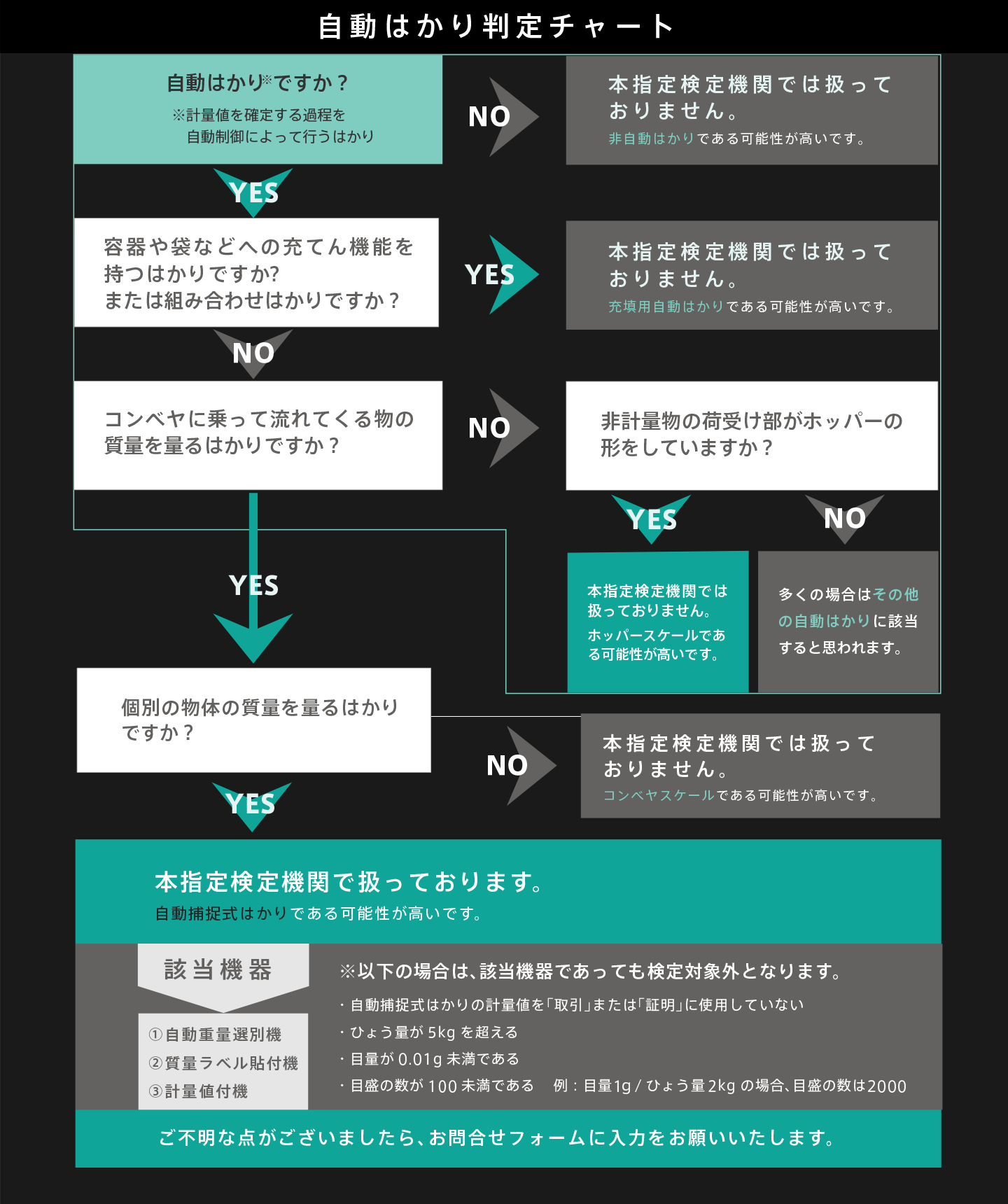 自動はかり判定チャート