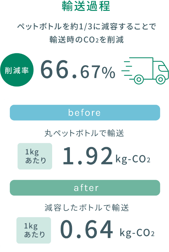 輸送過程|ペットボトルを約1/3に減容することで輸送時のCO2を削減|削減率66.67%|before 丸ペットボトルで輸送 1kgあたり1.92kg-CO2|after 減容したボトルで輸送 1kgあたり0.64kg-CO2