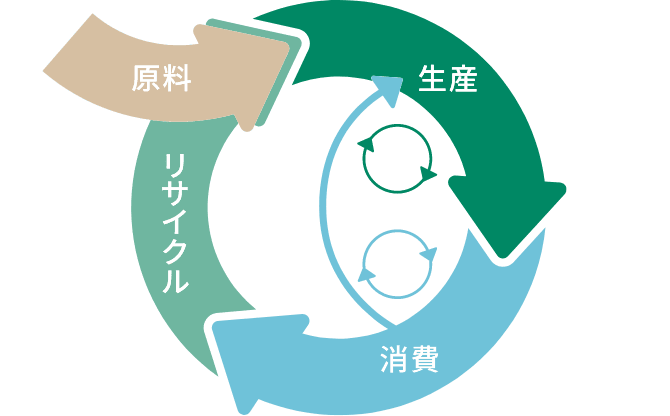 原料、生産、消費、リサイクルの関係図