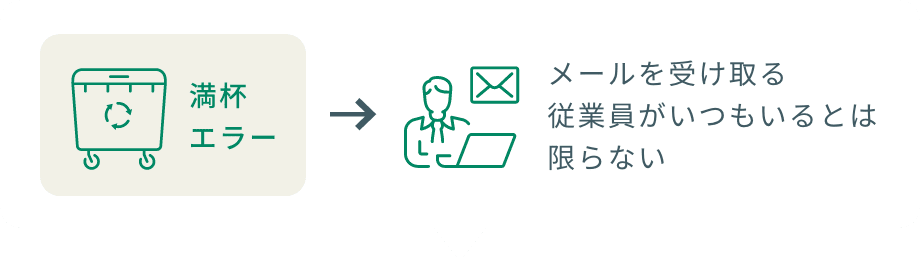 満杯エラー → メールを受け取る従業員がいつもいるとは限らない