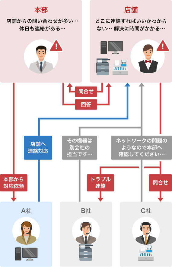 本部「店舗からの問い合わせが多い…休日も連絡がある…」店舗「どこに連絡すればいいかわからない… 解決に時間がかかる…」