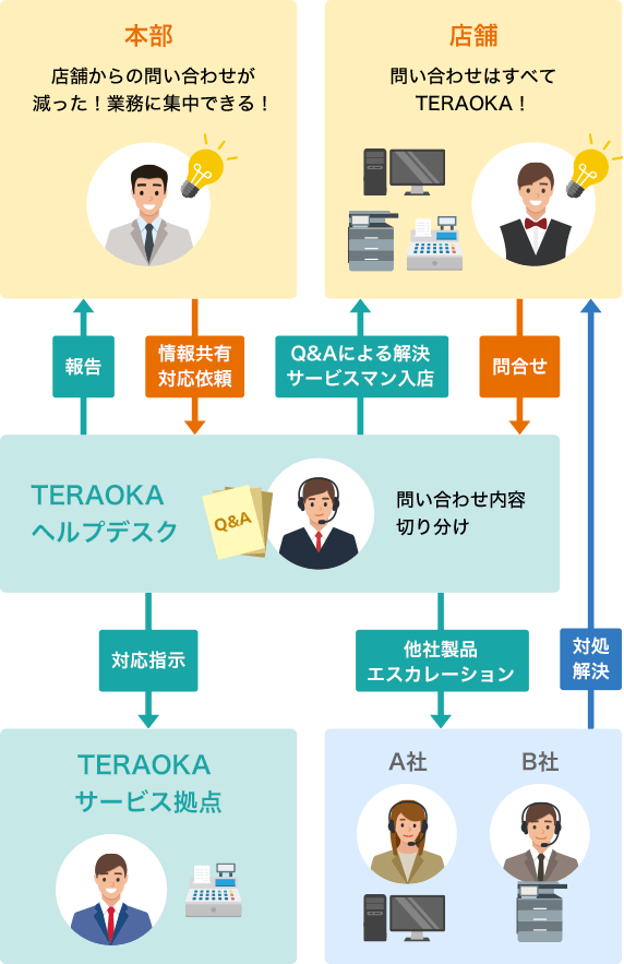 TERAOKAヘルプデスクがお問い合わせを一時受け、問い合わせ内容を切り分け。本部「店舗からの問い合わせが減った！業務に集中できる！」店舗「問い合わせはすべてTERAOKA！」