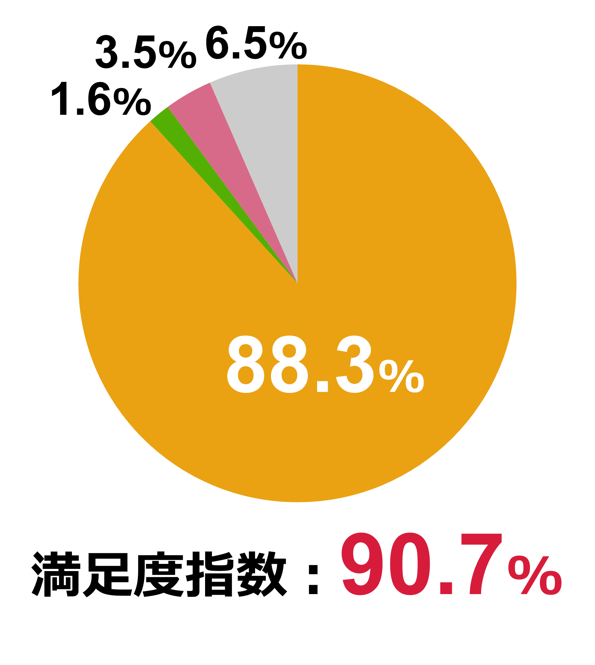 満足度指数: 90.7%