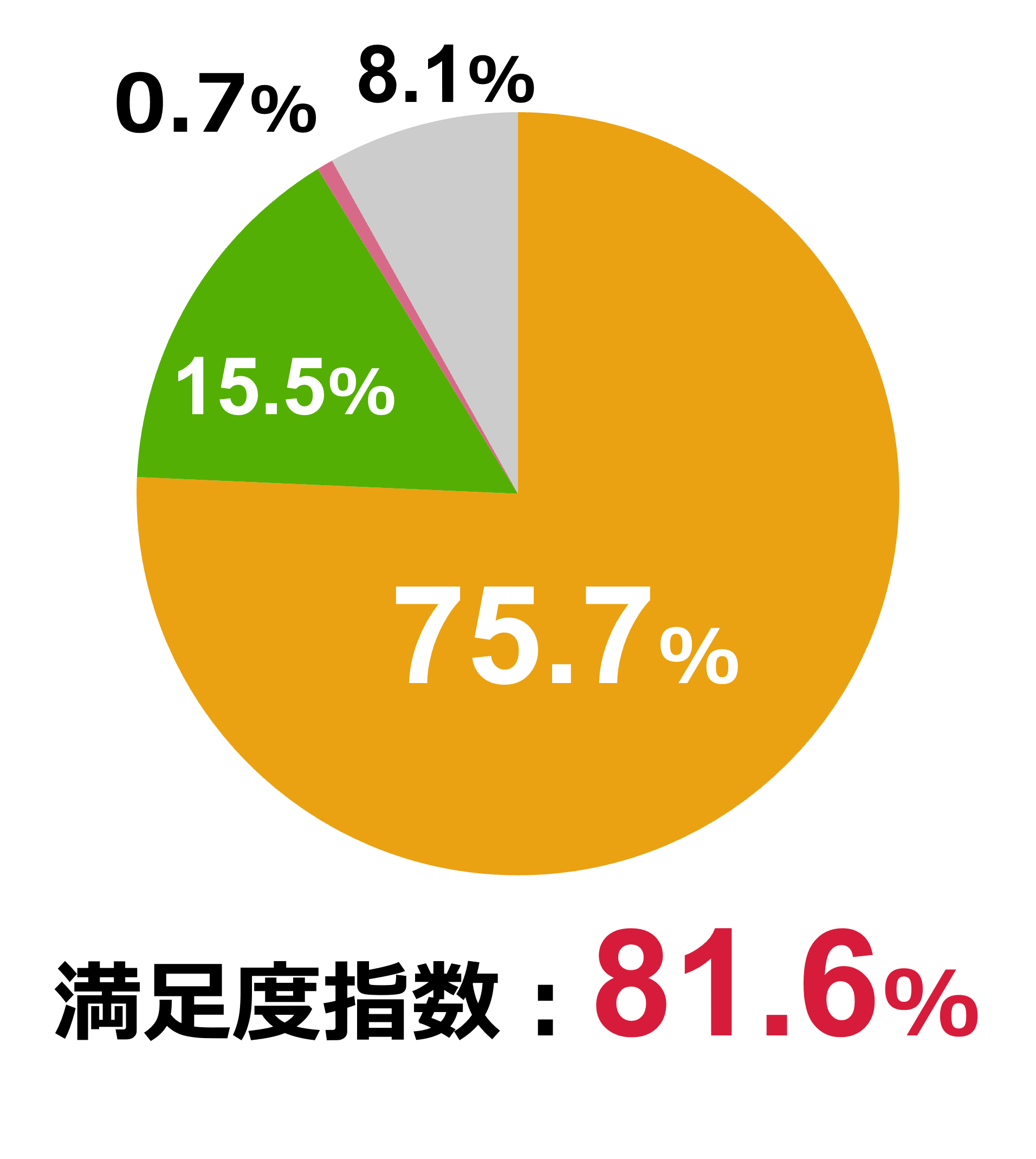 満足度指数: 81.6%