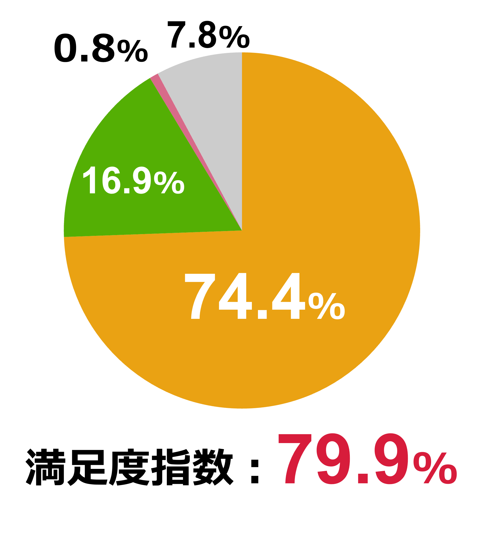 満足度指数: 79.9%