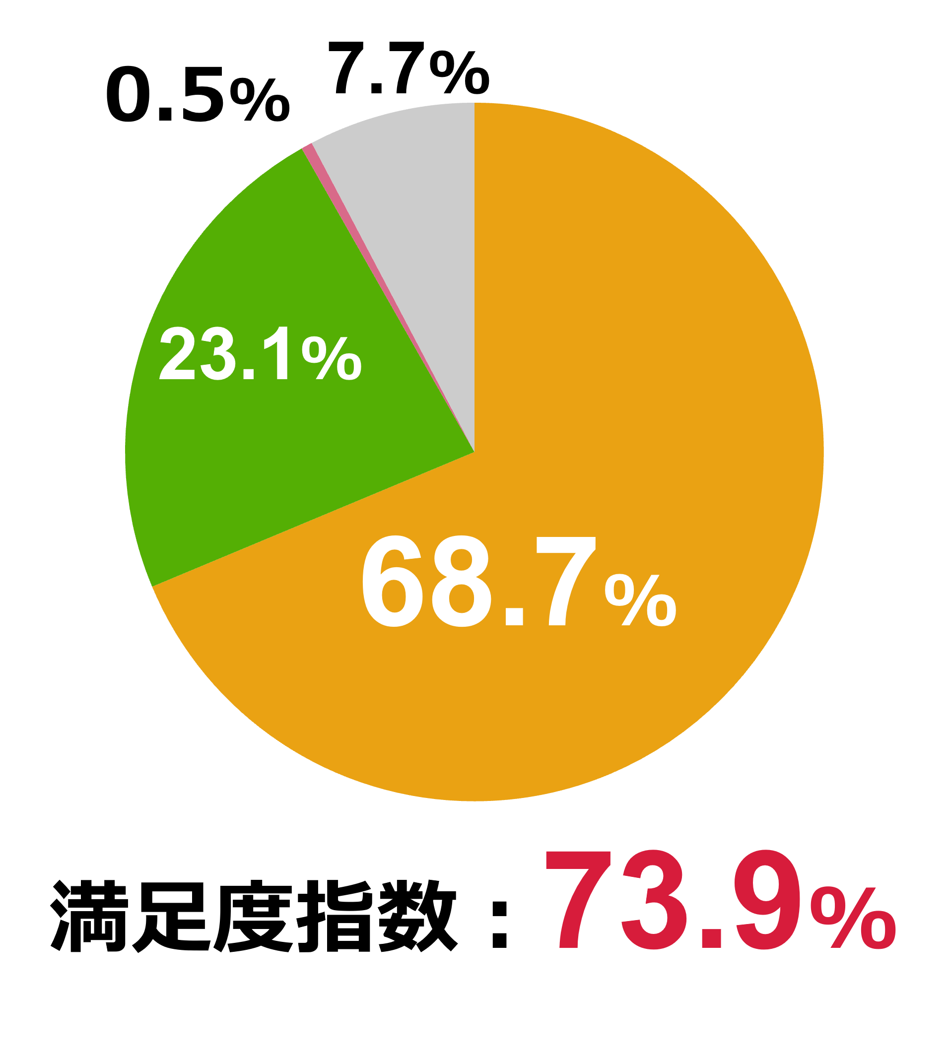 満足度指数: 73.9%