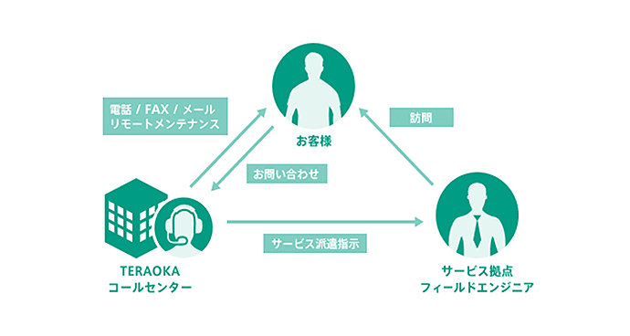 コールセンターのサポート体制