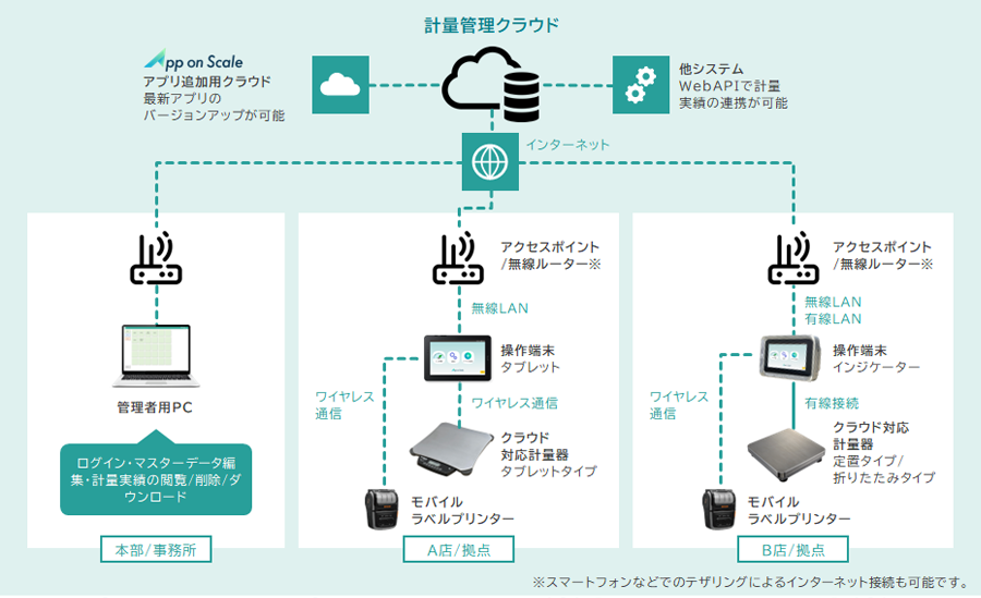 計量管理クラウド システム構成 │ 寺岡精工
