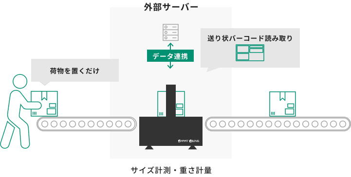 荷物を置くだけ 外部サーバー 送り状バーコード読み取り サイズ計測・重さ計量