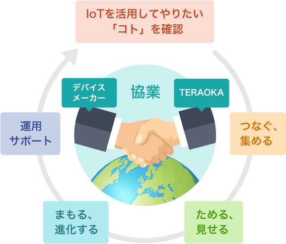 デバイスメーカー 協業 TERAOKA IoTを活用してやりたい「コト」を確認→つなぐ、集める→ためる、見せる→まもる、進化する→運用サポート