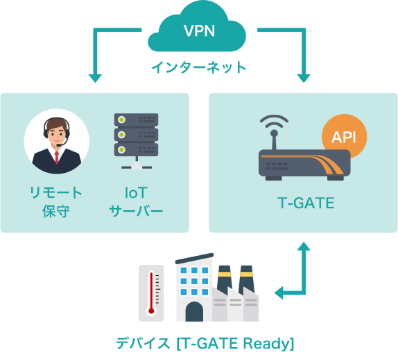 VPNインターネット→リモート保守、IoTサーバー、T-GATE→デバイス[T-GATE Ready]