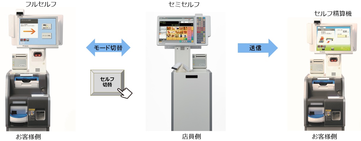 フルセルフ ⇔ セミセルフ ⇔ セルフ精算機 〕業界初！1台3役の “対面 