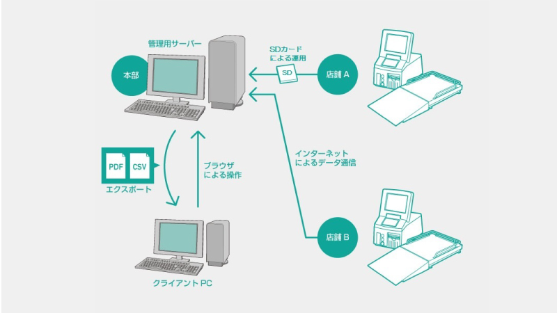 専用ソフトでラクラク管理