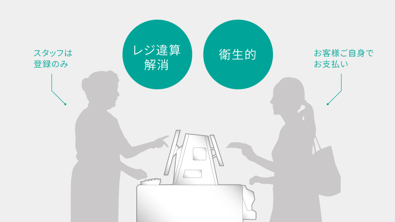 10.4インチ客表タイプで対面セルフ運用を実現するWeb3800P