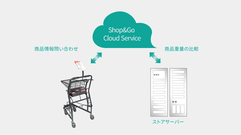 商品マスターの重量を活用して、よりセキュアなお買い物を実現